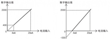 三菱FX5U PLC内置模拟量输入为电流怎么设置？
